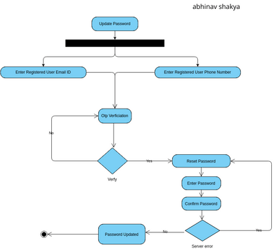 Lab 9 | question 2 | Visual Paradigm User-Contributed Diagrams / Designs